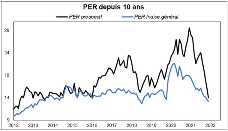 Source : Factset et Valquant Expertyse