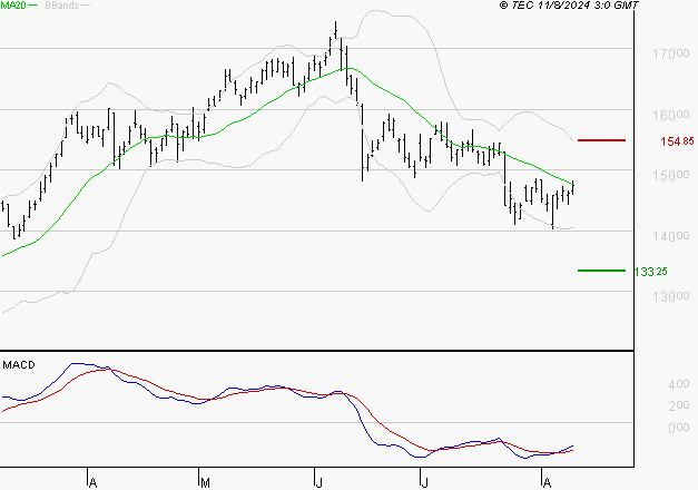 THALES : Attendre un test du support