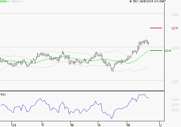 VEOLIA ENVIRONNEMENT : Risque de correction sous les résistances