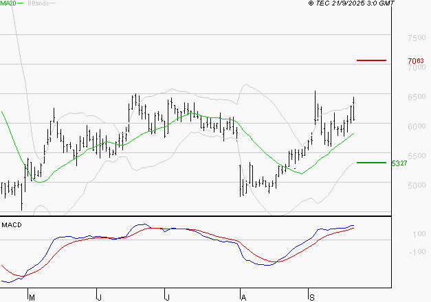 VIRIDIEN (ex CGG) : Les signaux haussiers sont intacts