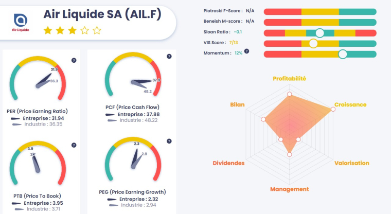 L’action Air Liquide continue d’afficher des fondamentaux solides, portés par une croissance régulière de ses résultats.