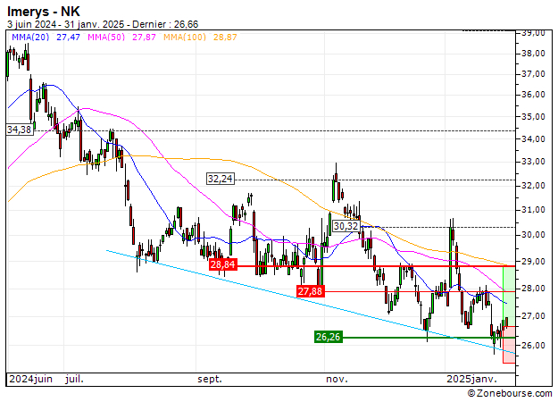 Imerys : A proximité d'un support moyen terme important (58B8S)