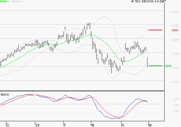 CREDIT AGRICOLE : Une consolidation vers les supports est probable