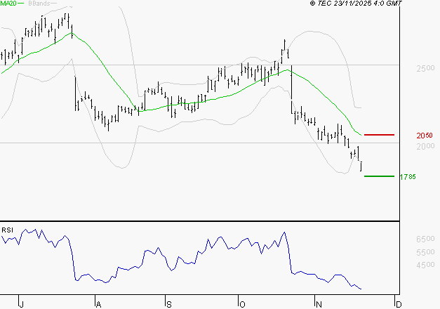 STMICROELECTRONICS : Surveiller le comportement des cours sur les supports