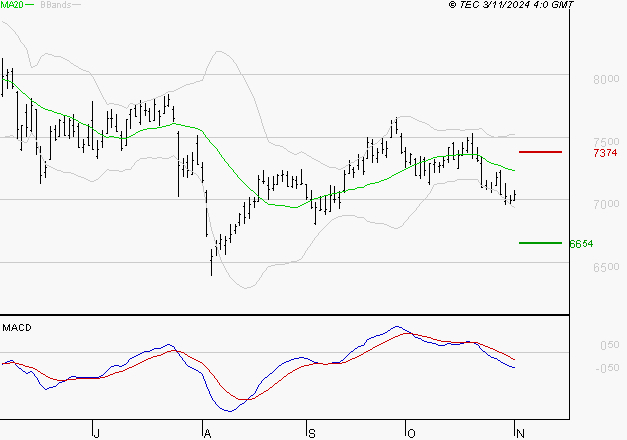 EURAZEO : Sous les résistances, une consolidation est probable