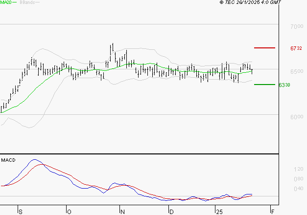 DANONE : Le mouvement reste haussier