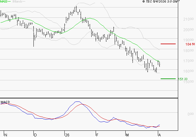 AIRBUS : Retour possible sur les supports