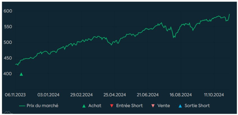 Source : Factset et Phiadvisor Valquant