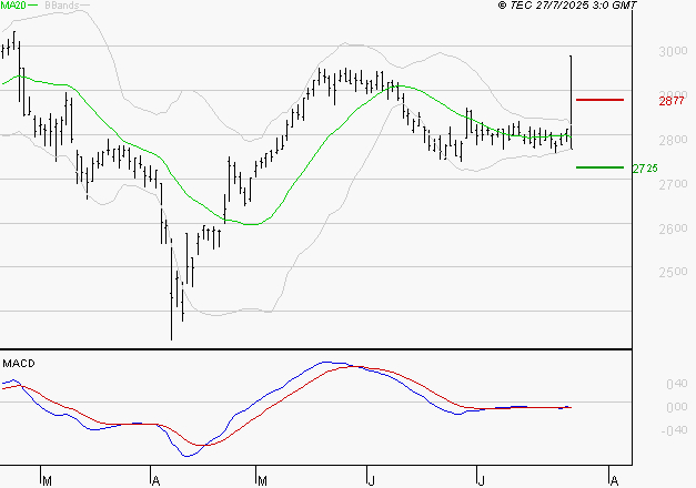 BUREAU VERITAS : Retour possible sur les supports