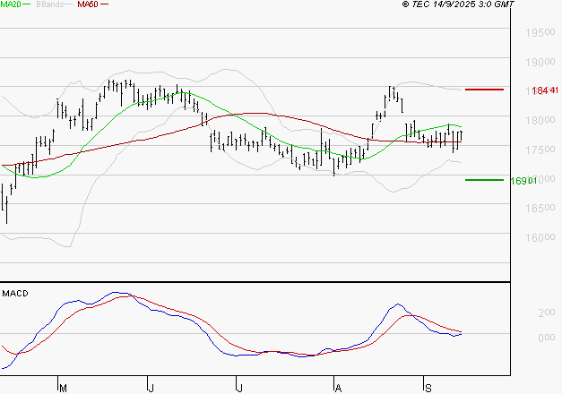 AIR LIQUIDE : Le mouvement n'incite pas à revenir à très court terme