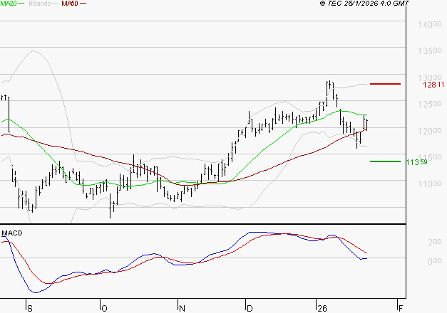 EIFFAGE : Le mouvement n'incite pas à revenir à très court terme