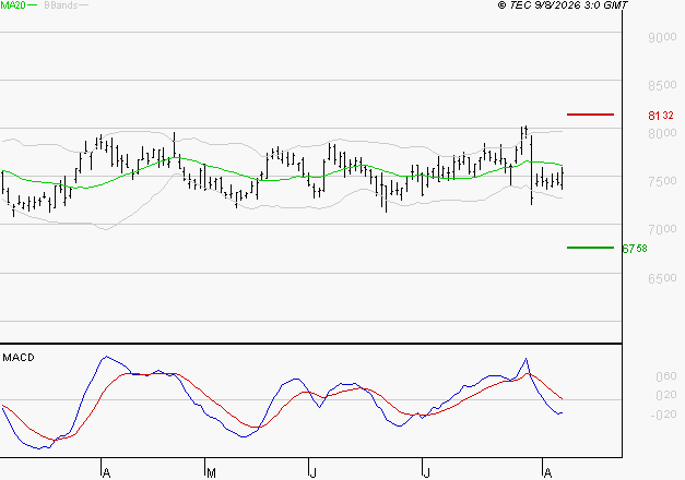 SANOFI : Sous les résistances, une consolidation est probable