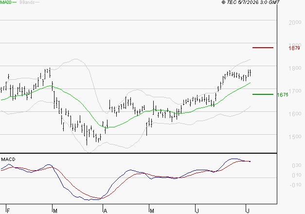 CREDIT AGRICOLE : L'indécision domine