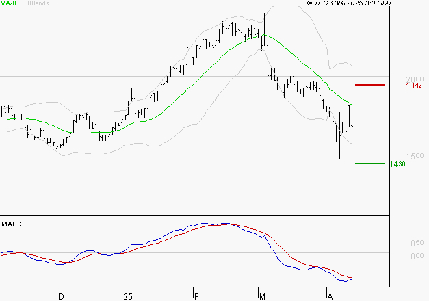 MANITOU : Sous les résistances, une consolidation est probable