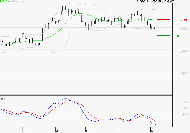 COVIVIO : Sous les résistances, une consolidation est probable