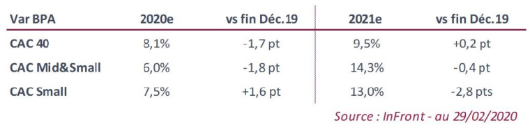 Estimations des bénéfices par acton. (source : InFront)