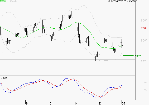 BNP PARIBAS : Retour possible sur les supports
