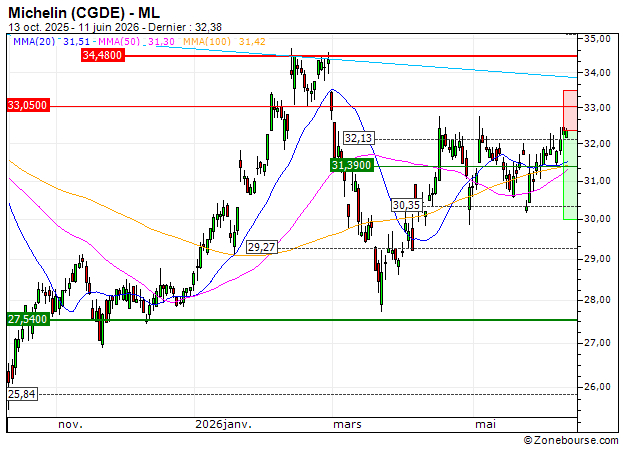 Michelin (CGDE) : Achat du turbo PUT Société Générale 8R73S (8R73S)