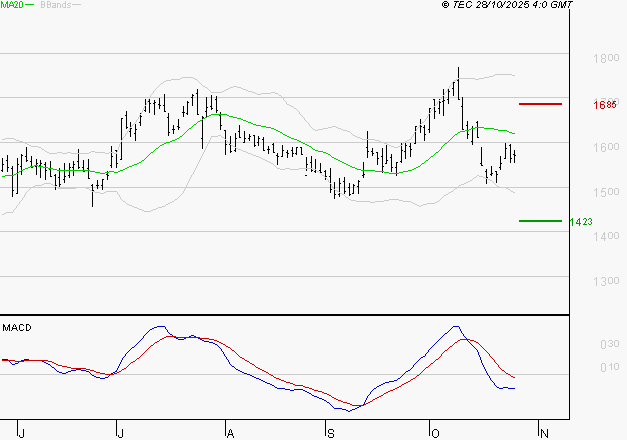 VALLOUREC : Sous les résistances, une consolidation est probable