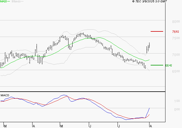 DANONE : L'analyse ne suggère pas de baisse à moyen terme