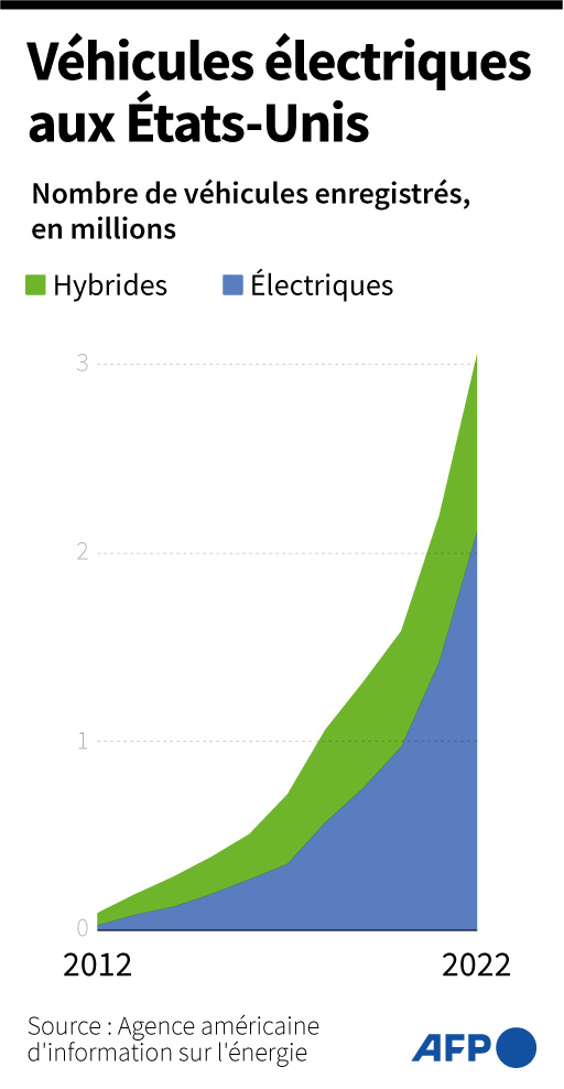 Nombre de véhicules hybrides et électriques enregistrés aux Etats-Unis de 2012 à 2022 ( AFP / Corin FAIFE )