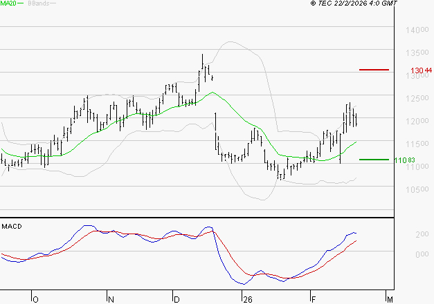 ADP : Les signaux haussiers sont intacts