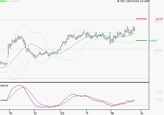 VIRIDIEN (ex CGG) : Les signaux haussiers sont intacts
