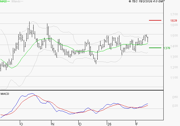 EMEIS : Les signaux haussiers sont intacts