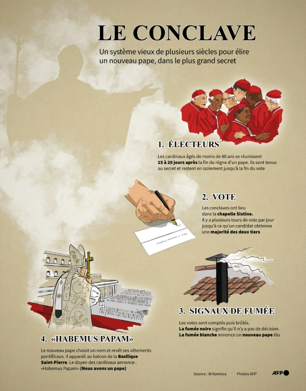 Infographie expliquant le processus d'élection d'un nouveau pape dans l'Église catholique ( AFP / Christophe THALABOT )