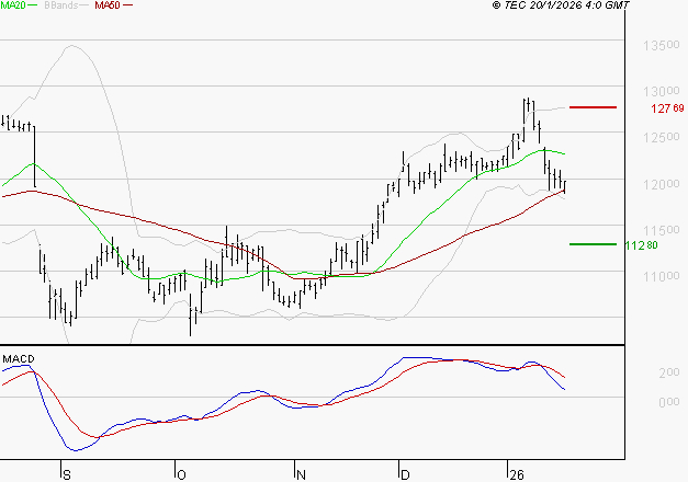 EIFFAGE : Une consolidation vers les supports est probable