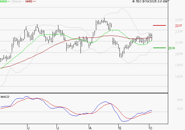 ICADE : Les signaux haussiers sont intacts