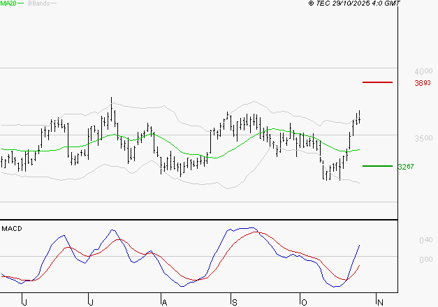 SCHLUMBERGER : Le mouvement reste haussier