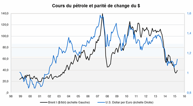 A très long terme, la corrélation est également forte entre les prix du baril et la force du dollar face aux autres monnaies. Dollar fort, pétrole faible, et inversement. Source : Factset et Valquant.