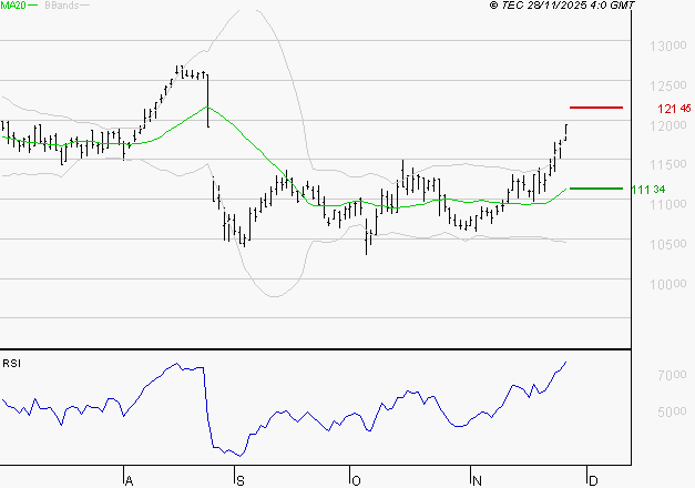 EIFFAGE : Les résistances sont proches