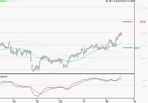 AMUNDI SA : Les signaux haussiers sont intacts