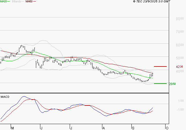 SOITEC : L'analyse ne suggère pas de baisse à moyen terme