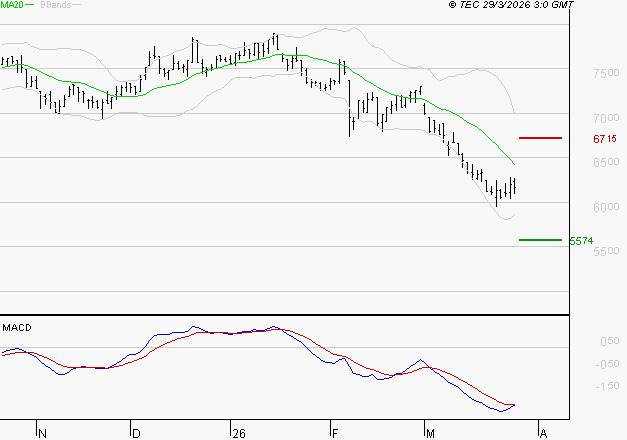 PEUGEOT INVEST : La tendance baissière peut reprendre