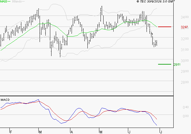 RUBIS : Sous les résistances, une consolidation est probable