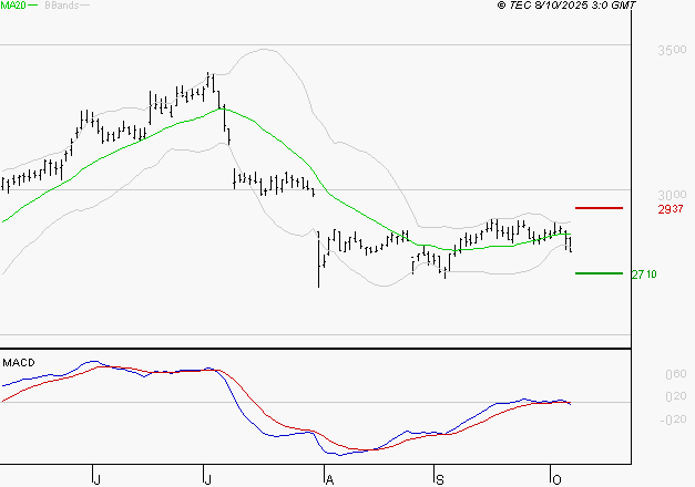 FDJ UNITED : Sous les résistances, une consolidation est probable