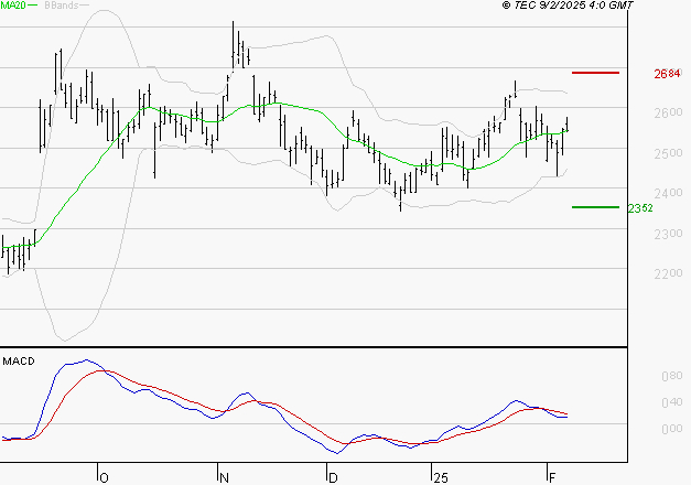 REXEL : La situation technique est plutôt incertaine