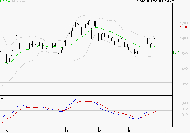 VALLOUREC : Les signaux haussiers sont intacts