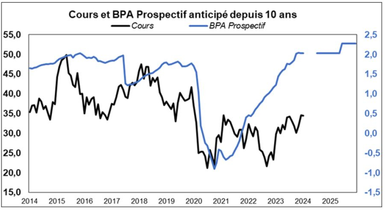 Source : Factset et Phiadvisor Valquant