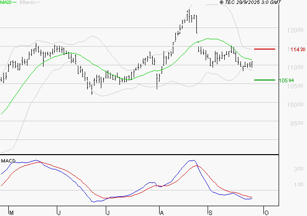 ADP : Sous les résistances, une consolidation est probable