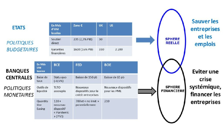 Mesures prises pour lutter contre la crise