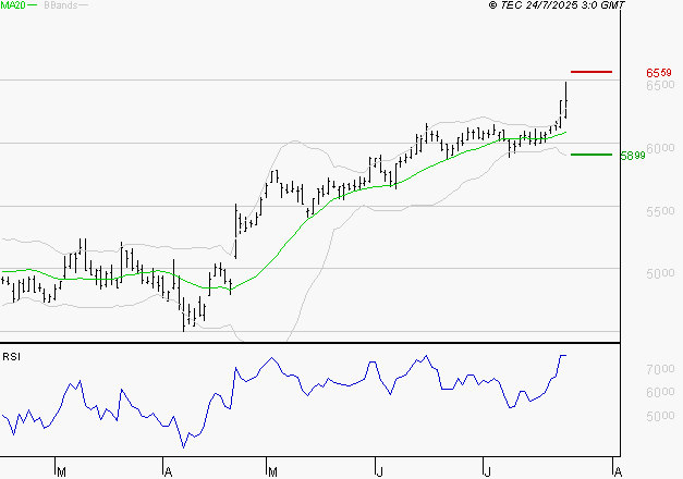 EUROFINS SCIENTIFIC : Les résistances sont proches