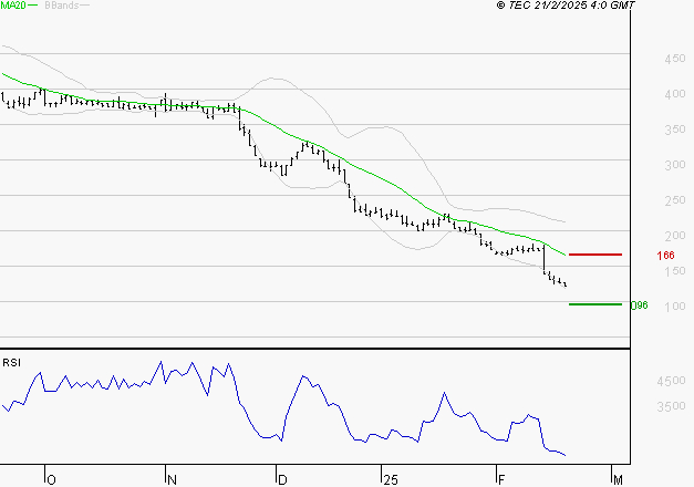 EUTELSAT : Baissier mais survendu