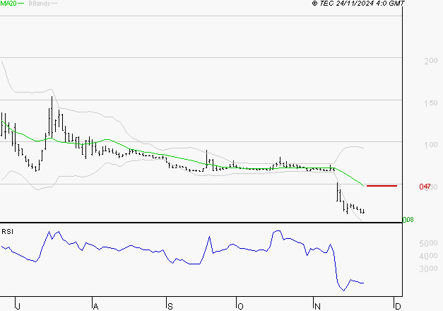 ATOS : Baissier mais survendu
