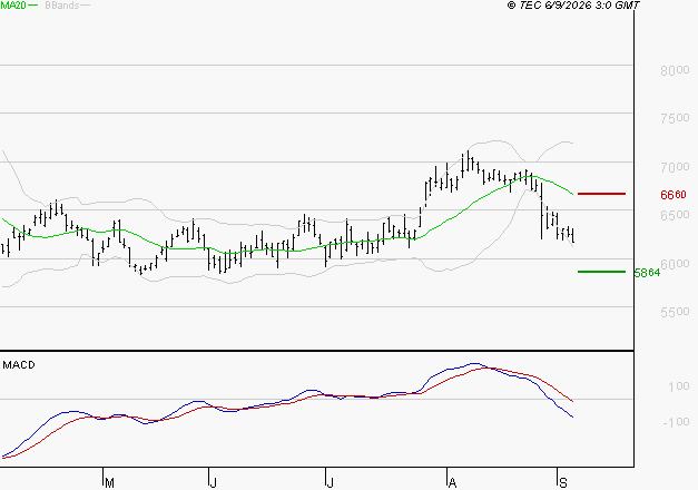 PERNOD RICARD : Sous les résistances, une consolidation est probable