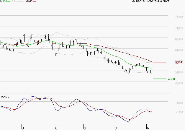 ARKEMA : Retour possible sur les supports