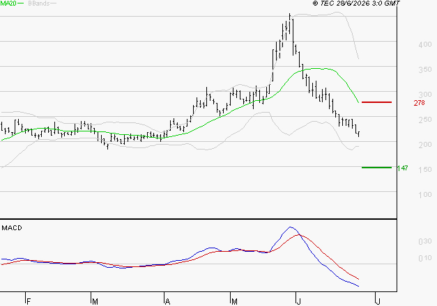 EUTELSAT : Sous les résistances, une consolidation est probable